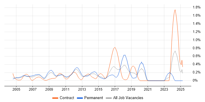 Job vacancy trend for Software Architect in West London Job vacancy trend for Software Architect in West London