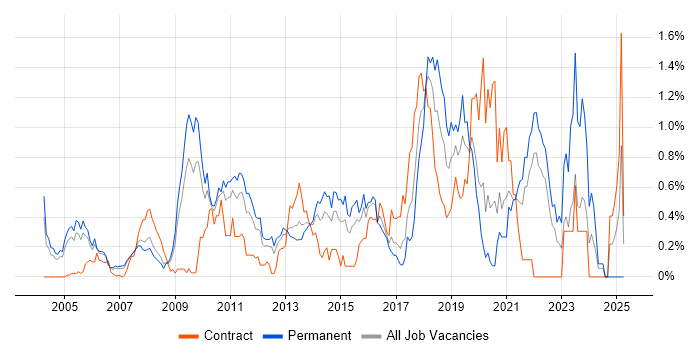 Job vacancy trend for Software Architecture in West London