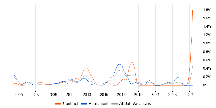 Job vacancy trend for Software Asset Management in West London Job vacancy trend for Software Asset Management in West London