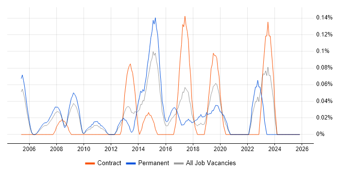 Software Delivery Project Manager job vacancy trend in West London