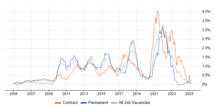 Job vacancy trend for Software Delivery in West London Job vacancy trend for Software Delivery in West London