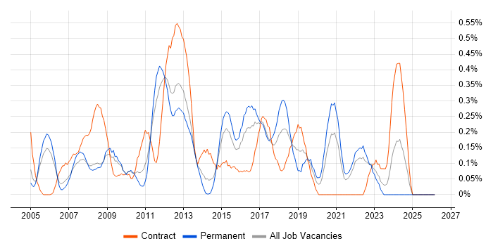 Software Deployment job vacancy trend in West London