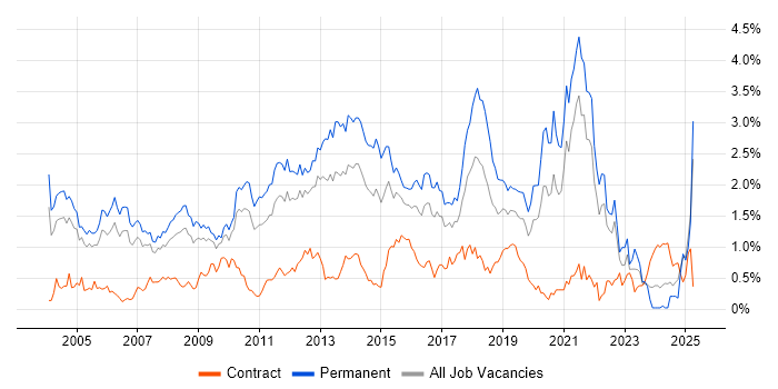 Job vacancy trend for Software Developer in West London