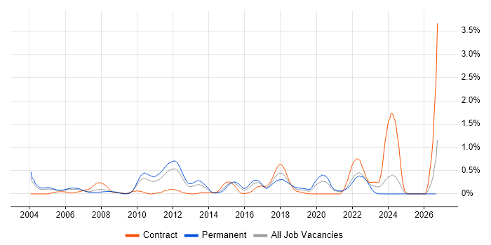 Software Development Engineer job vacancy trend in West London