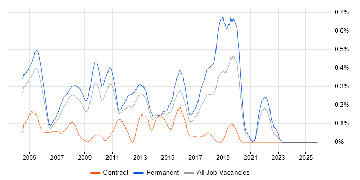 Software Development Manager job vacancy trend in West London