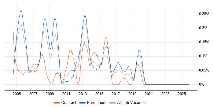 Software Development Project Manager job vacancy trend in West London