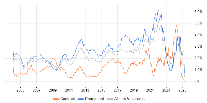 Job vacancy trend for Software Engineer in West London Job vacancy trend for Software Engineer in West London