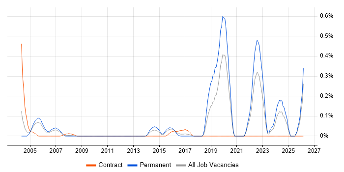 Software Engineering Manager job vacancy trend in West London