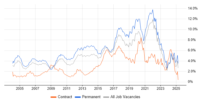 Job vacancy trend for Software Engineering in West London Job vacancy trend for Software Engineering in West London