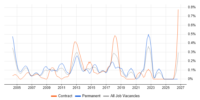 Software Licensing job vacancy trend in West London