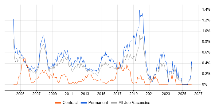 Software Manager job vacancy trend in West London
