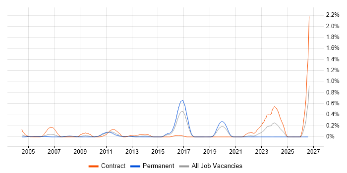 Software Packaging job vacancy trend in West London