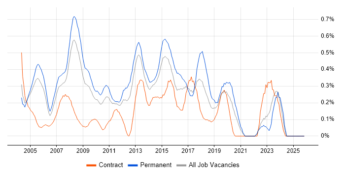 Software Project Manager job vacancy trend in West London