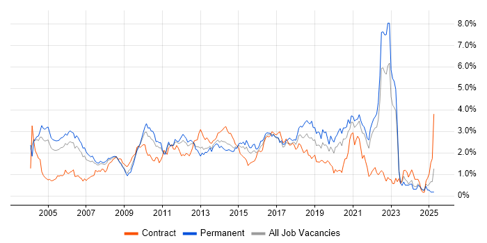 Job vacancy trend for Software Testing in West London Job vacancy trend for Software Testing in West London