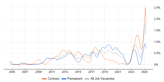 Job vacancy trend for SolarWinds in West London Job vacancy trend for SolarWinds in West London