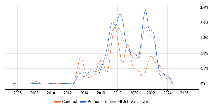 SOLID Contracts in West London, Co-occurring Skills & Contractor Rates ...