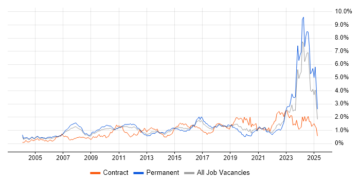 Job vacancy trend for Solutions Architect in West London