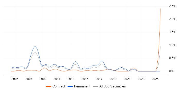 Solutions Consultant job vacancy trend in West London