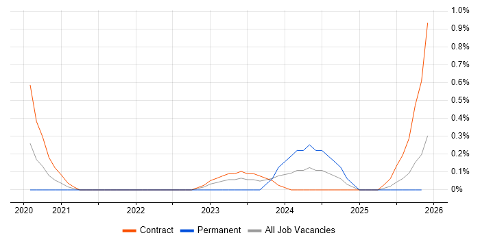 SonarCloud job vacancy trend in West London