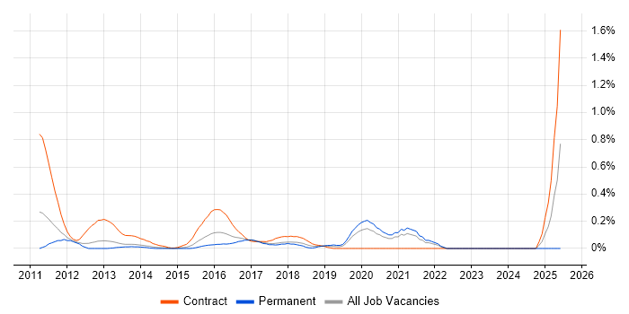 Job vacancy trend for SOQL in West London