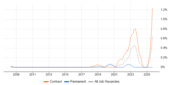 Source to Pay job vacancy trend in West London