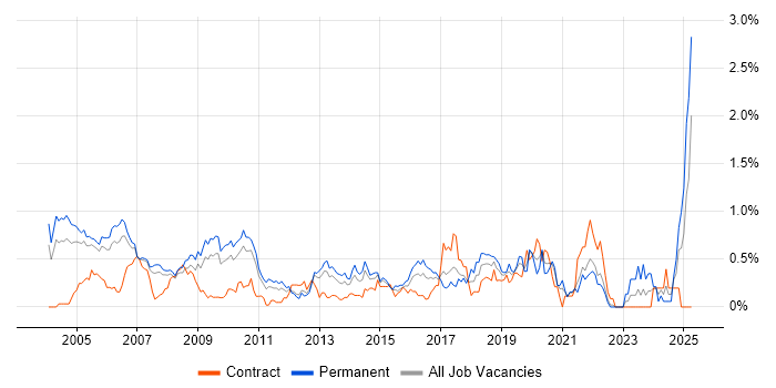 Job vacancy trend for Spanish Language in West London Job vacancy trend for Spanish Language in West London