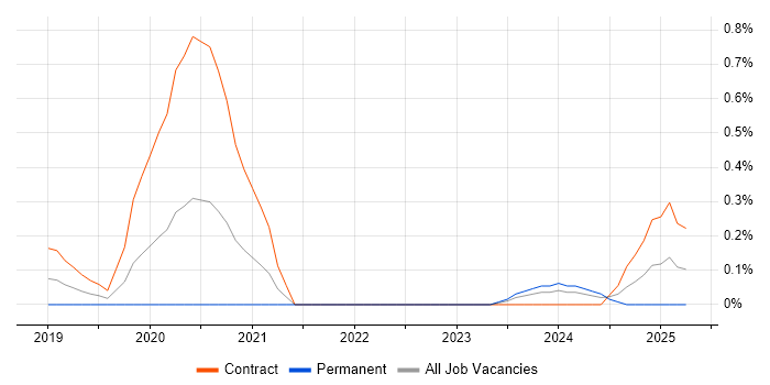 Job vacancy trend for Spark SQL in West London