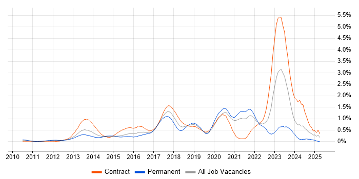 Job vacancy trend for Splunk in West London Job vacancy trend for Splunk in West London