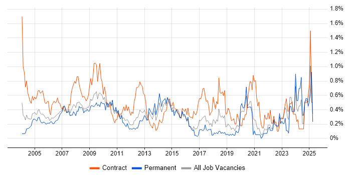 Job vacancy trend for Spreadsheet in West London Job vacancy trend for Spreadsheet in West London