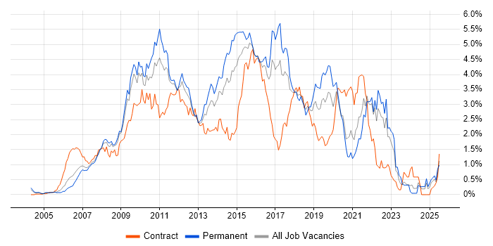 Job vacancy trend for Spring in West London Job vacancy trend for Spring in West London