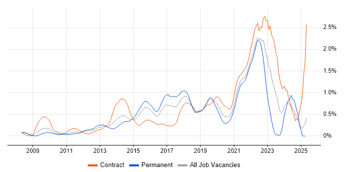 Job vacancy trend for Sprint Planning in West London Job vacancy trend for Sprint Planning in West London