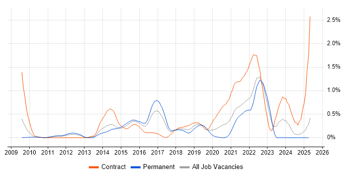 Job vacancy trend for Sprint Retrospective in West London Job vacancy trend for Sprint Retrospective in West London