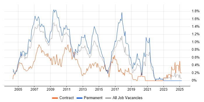 Job vacancy trend for SQL DBA in West London