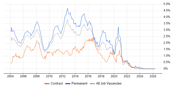 SQL Developer job vacancy trend in West London