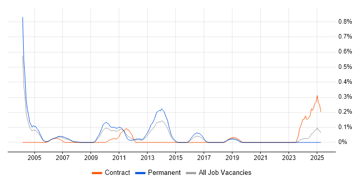 Job vacancy trend for SQL Optimisation in West London