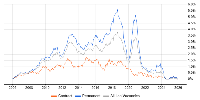SQL Server Integration Services job vacancy trend in West London