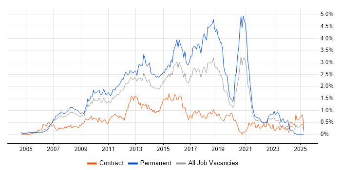 Job vacancy trend for SQL Server Reporting Services in West London
