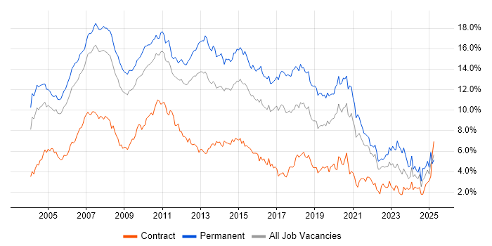 Job vacancy trend for SQL Server in West London