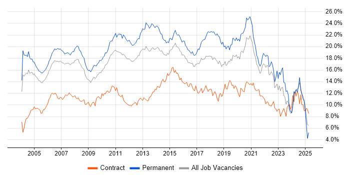 Job vacancy trend for SQL in West London Job vacancy trend for SQL in West London