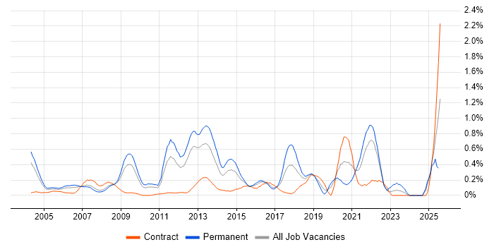 Job vacancy trend for SSH in West London