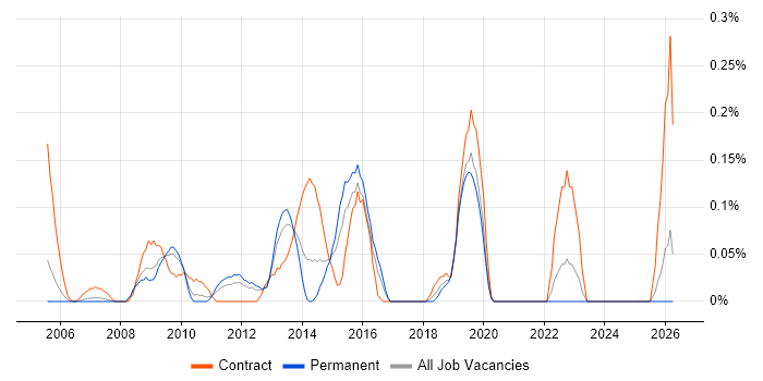 Stakeholder Analysis job vacancy trend in West London