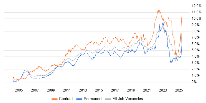 Job vacancy trend for Stakeholder Management in West London Job vacancy trend for Stakeholder Management in West London