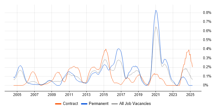 Job vacancy trend for Star Schema in West London Job vacancy trend for Star Schema in West London