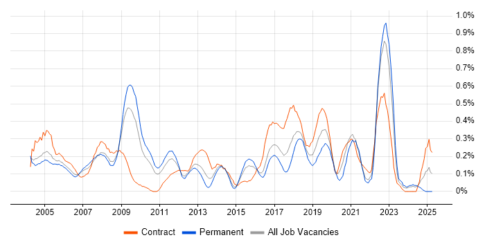 Job vacancy trend for Statistical Analysis in West London Job vacancy trend for Statistical Analysis in West London
