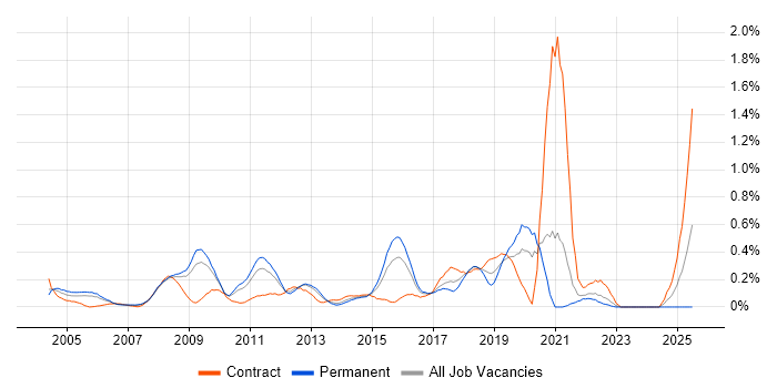 Job vacancy trend for Statistical Modelling in West London Job vacancy trend for Statistical Modelling in West London