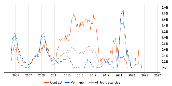 STB job vacancy trend in West London
