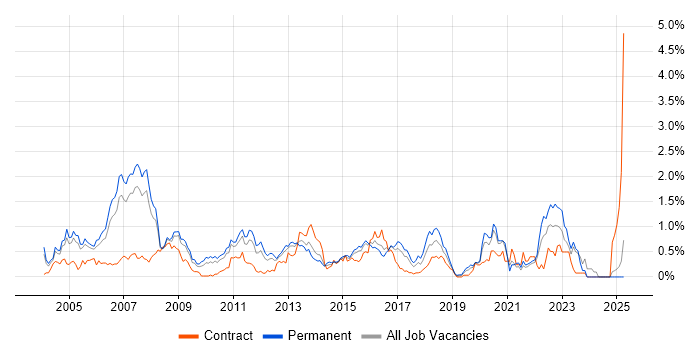 Job vacancy trend for Storage Management in West London Job vacancy trend for Storage Management in West London