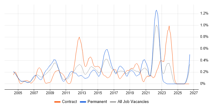 Storyboarding job vacancy trend in West London
