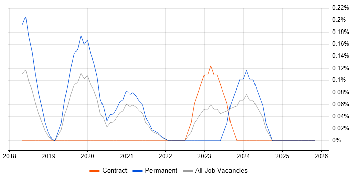 Storybook job vacancy trend in West London