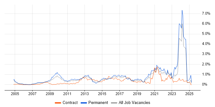 Job vacancy trend for Strategic Roadmap in West London Job vacancy trend for Strategic Roadmap in West London